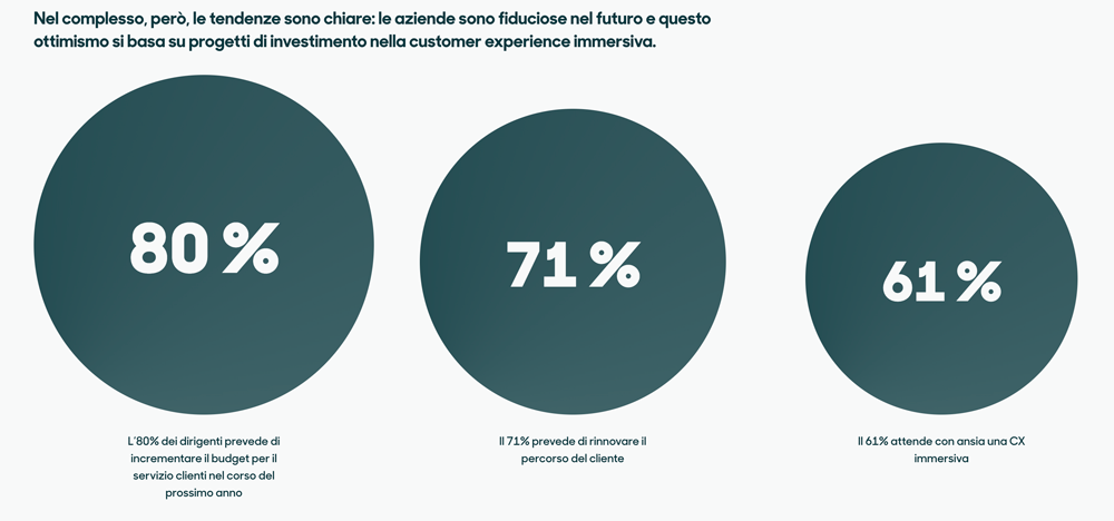 Trend della Customer Experience 2023 - le aziende sono fiduciose per il futuro