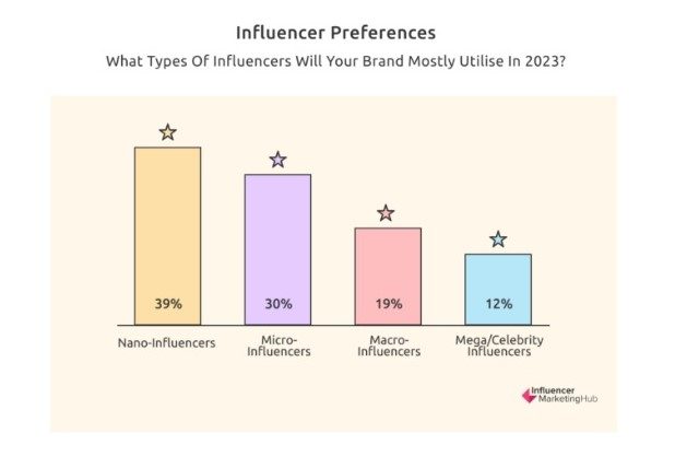Quale Influencer verrà usato maggiormente nelle strategie di marketing nel 2023: 39% nano-influencer; 30% micro-influencer; 19% macro-influencer; 12% mega-influencer.