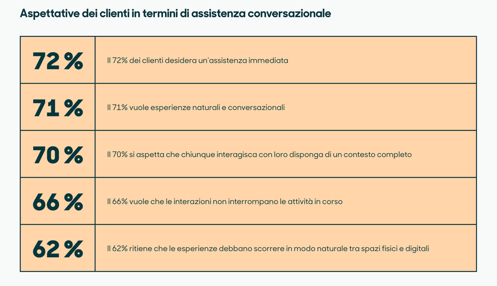 Aspettative dei clienti in termini di assistenza conversazionale