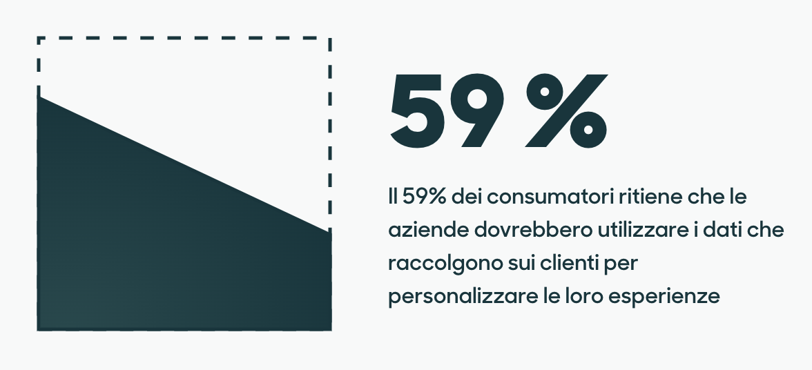 il 59% dei consumatori vorrebbero che le aziende utilizzassero i dati per personalizzare le esperienze