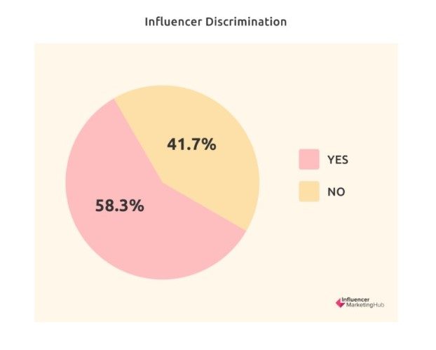 Il 58,3% degli intervistati ha dichiarato di aver subito discriminazioni sui social media