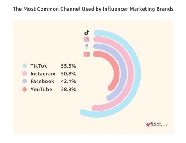 Canali più utilizzati dall'Influencer Marketing: TikoTok 55,5%; Instagram 50,8%; Facebook 42,1%; YouTube 39,8%.