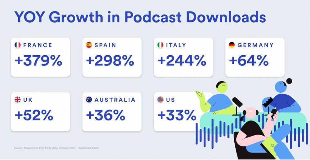 Aumento ascolto podcast, report Spotify 2023.