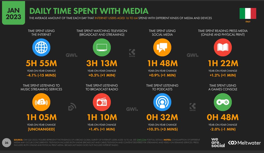 Report We are social - tempo che viene speso online