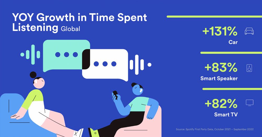 Dove si ascoltano i podcast, report Spotify 2023