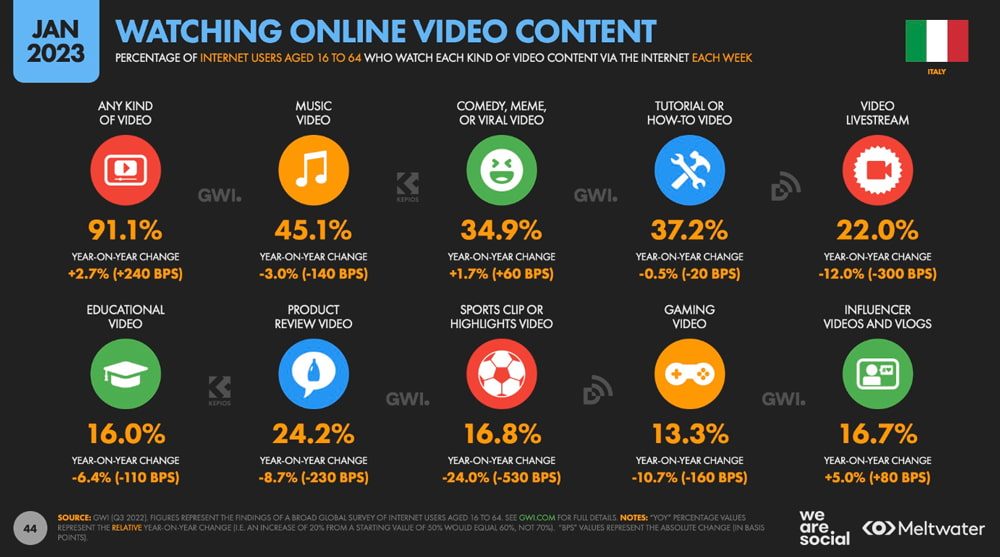 Report We are Social - guardare video online