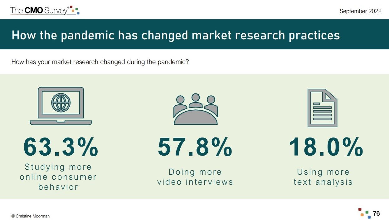 Come la pandemia ha cambiato le pratiche di ricerca nel marketing: il 63,3% studia di più il comportamento online dei consumatori; il 57,8% produce più video-interviste; il 18% usa di più l'analisi testuale