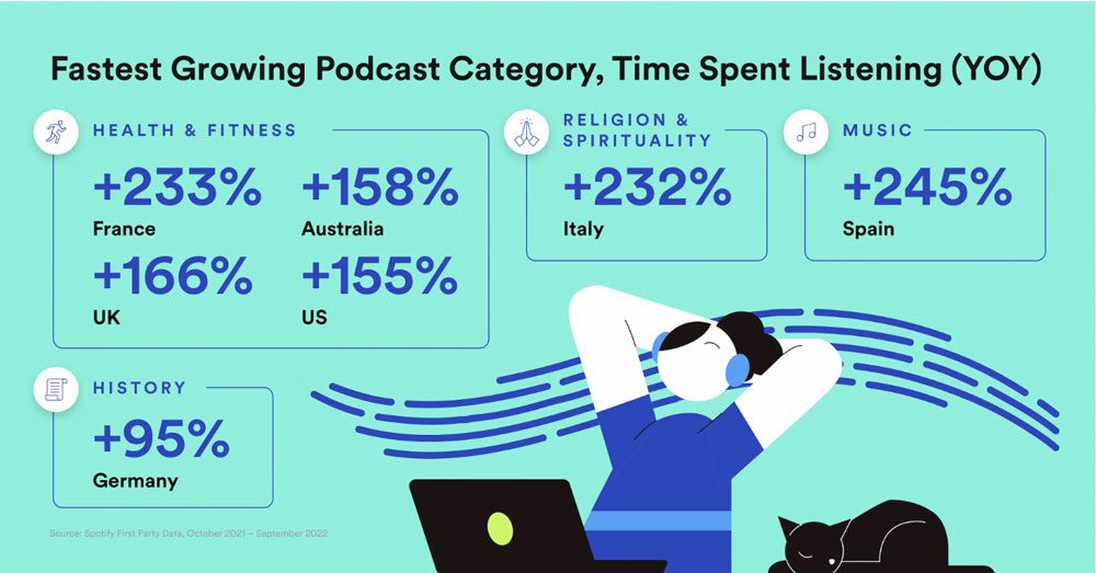 Podcast più ascoltati su Spotify, report 2023.