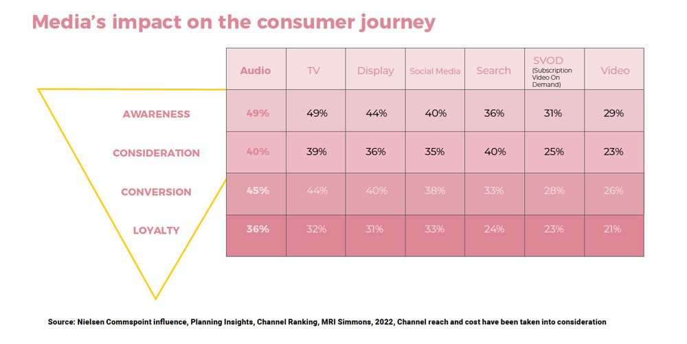 Impatto del sound branding nel funnel